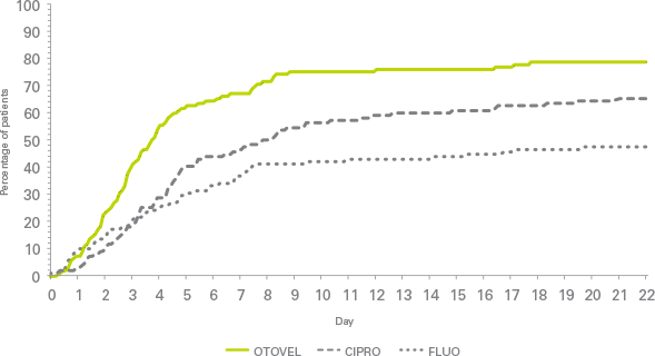 otovel efficacy graph