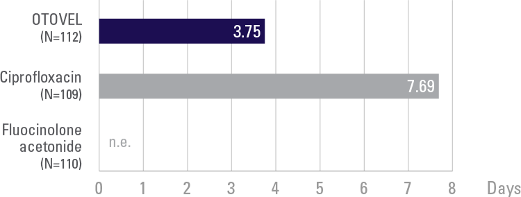 chart of study 1: median time to cessation, Otovel 3.75 days and Ciprofloxacin 7.69 days