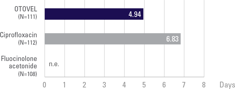 chart of study 2: median time to cessation, Otovel 4.94 days, Ciprofloxacin 6.83 days