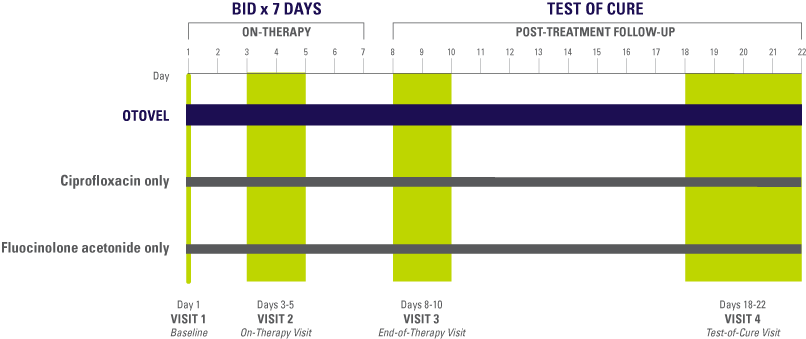 chart depicting the study design of Otovel vs. the use of Ciprofloxacin only and Fluocinolone acetonide only